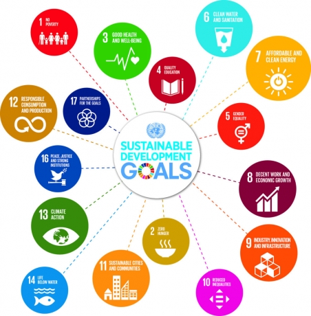 Creating a Better World for Future Generations using sustainable development